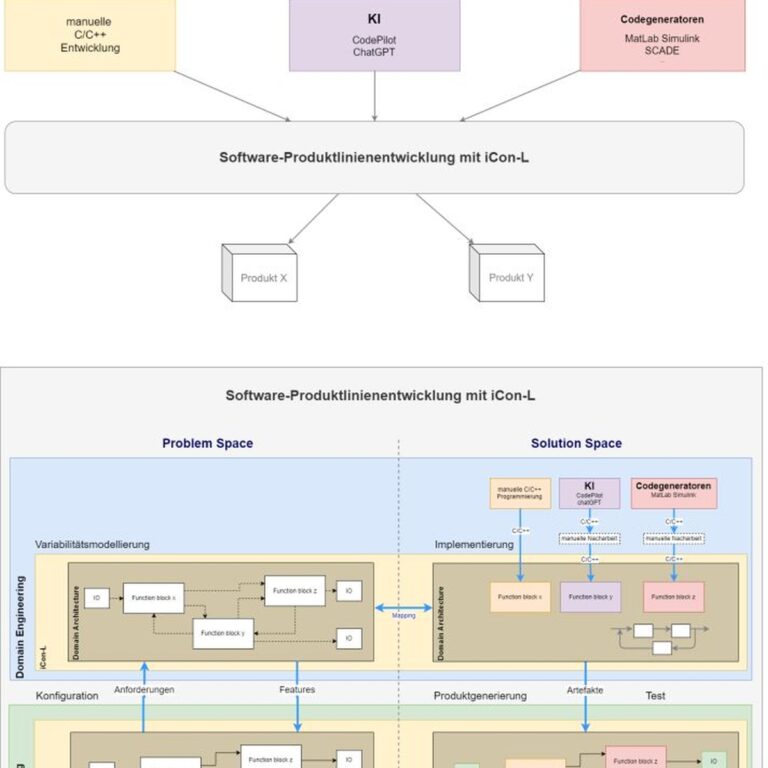 ChatGPT, Simulink & C/C++ effizient in der Software-Produktlinien-Entwicklung einsetzen – mit iCon-L